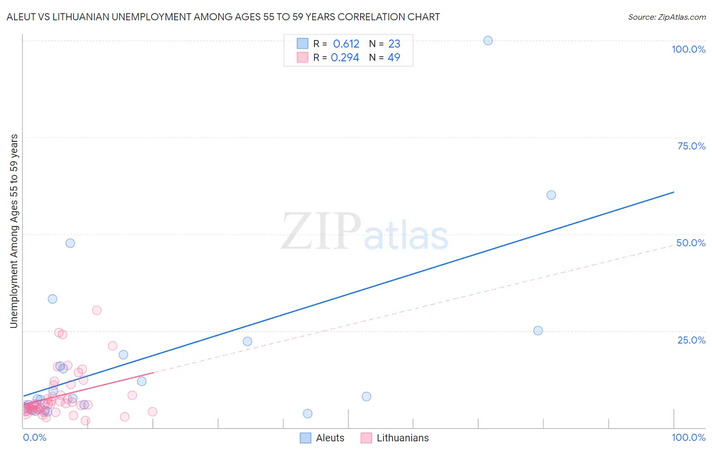 Aleut vs Lithuanian Unemployment Among Ages 55 to 59 years