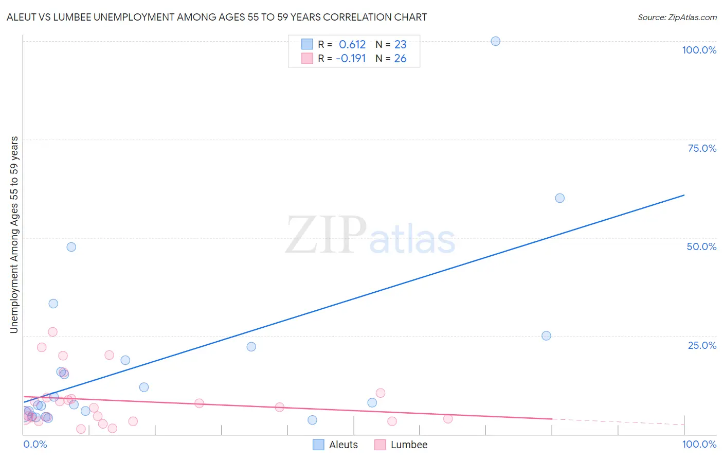 Aleut vs Lumbee Unemployment Among Ages 55 to 59 years