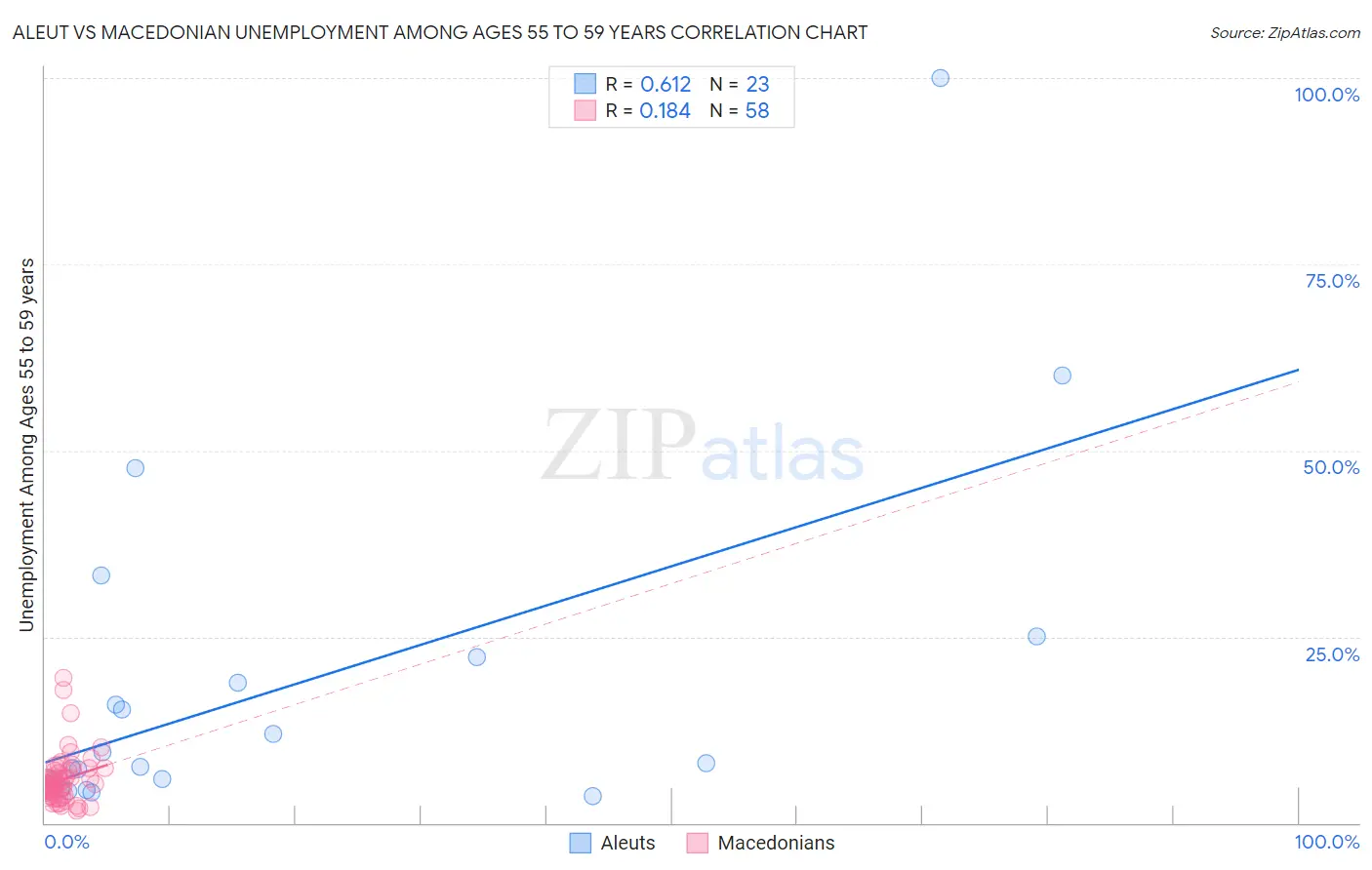 Aleut vs Macedonian Unemployment Among Ages 55 to 59 years