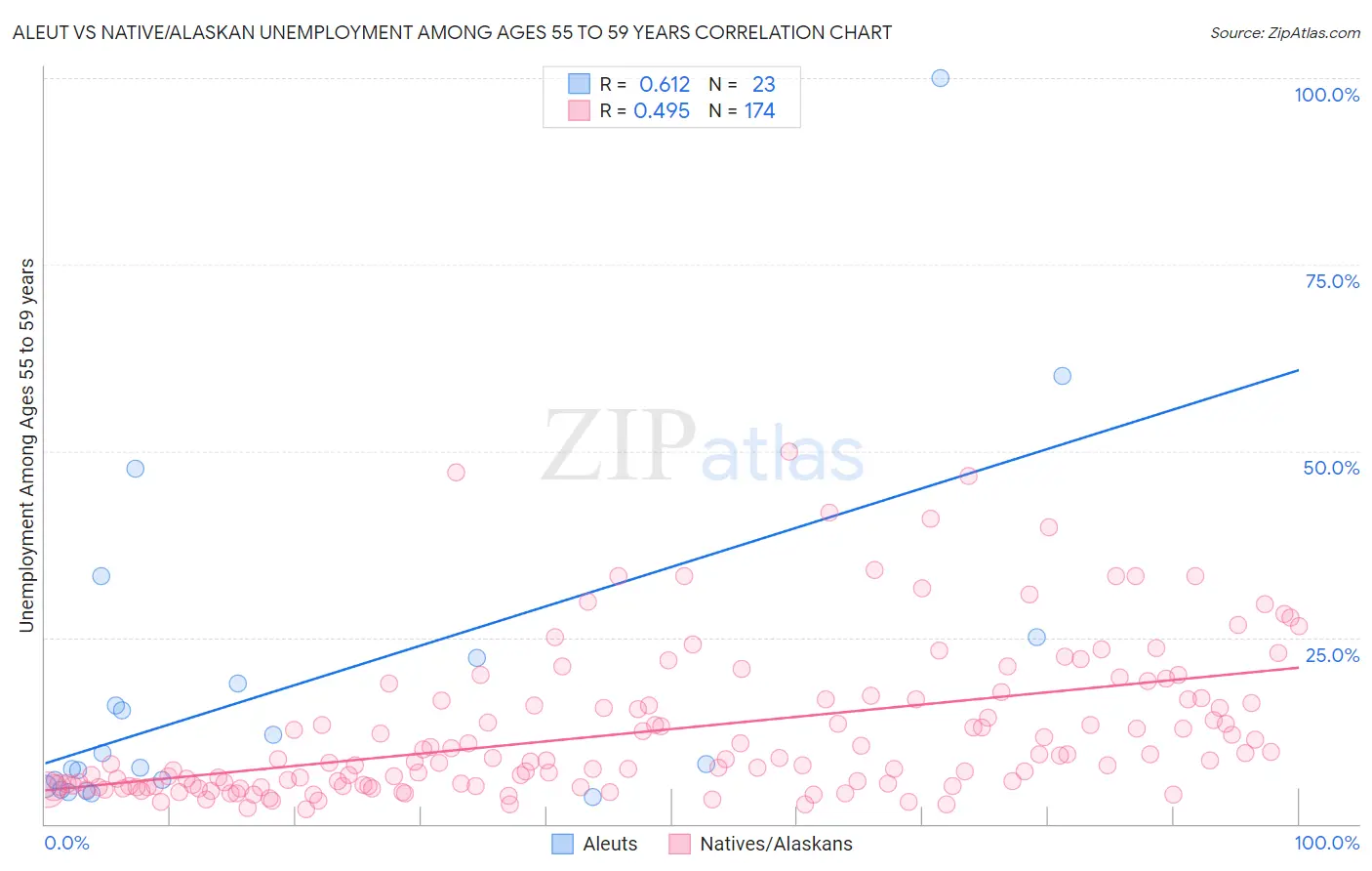 Aleut vs Native/Alaskan Unemployment Among Ages 55 to 59 years
