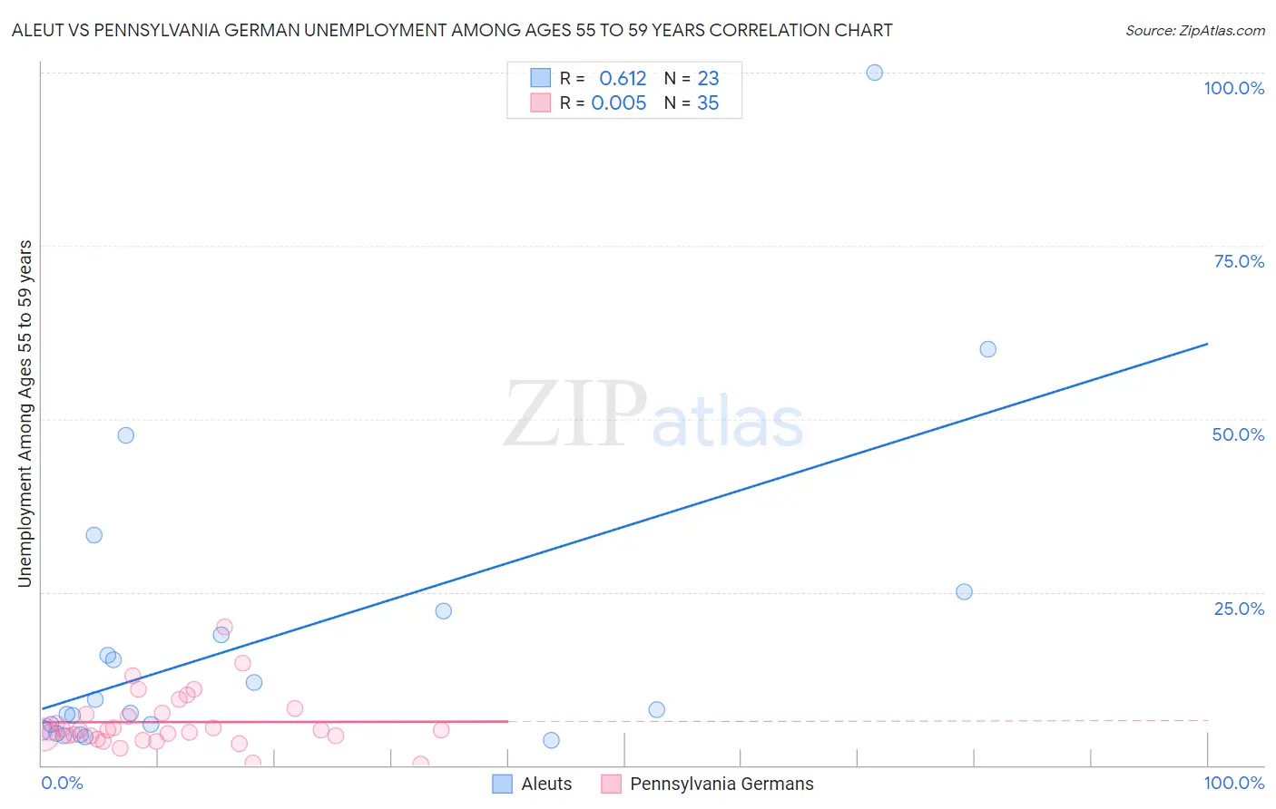 Aleut vs Pennsylvania German Unemployment Among Ages 55 to 59 years