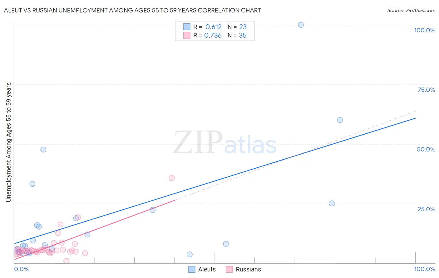 Aleut vs Russian Unemployment Among Ages 55 to 59 years