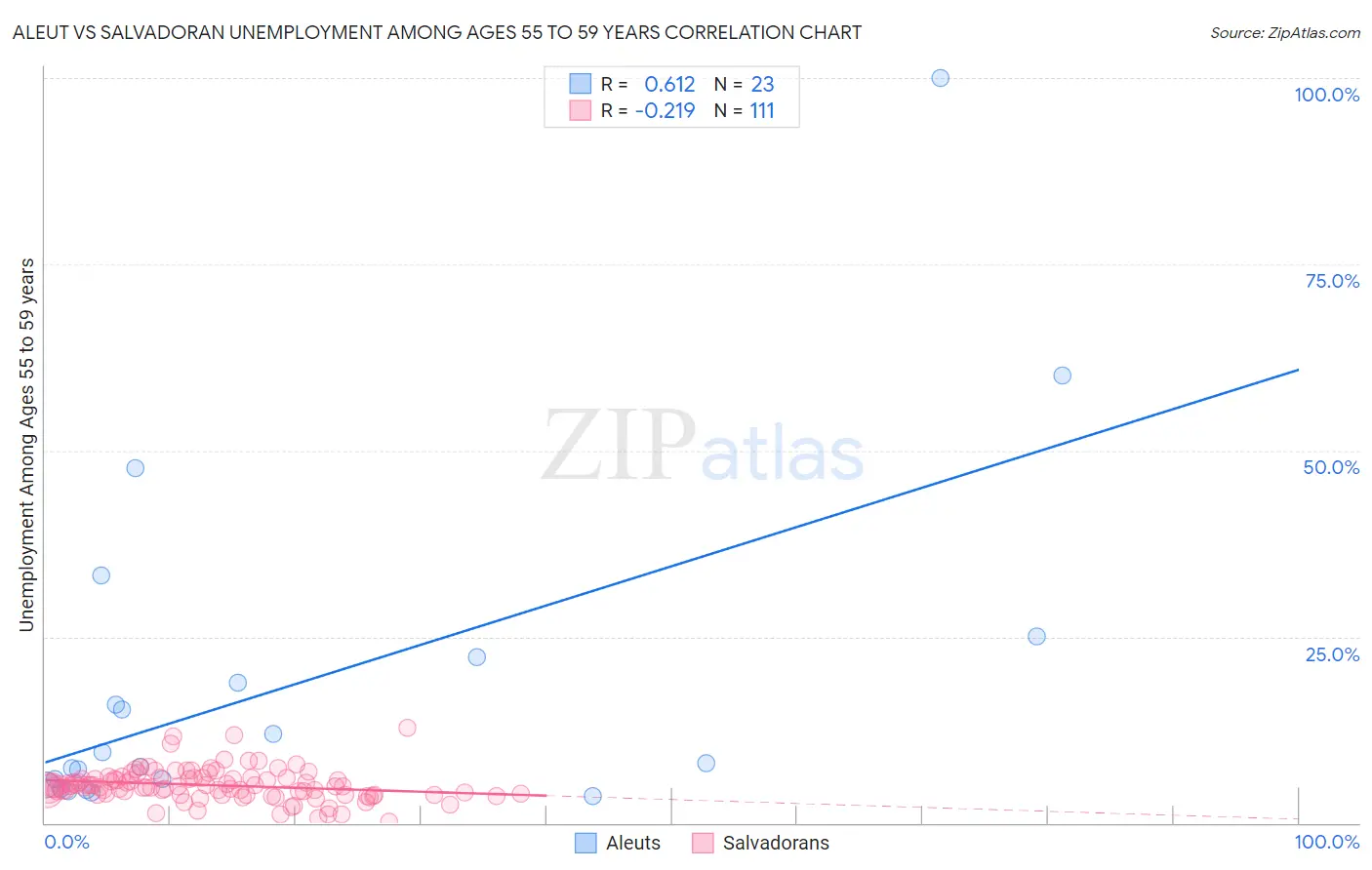 Aleut vs Salvadoran Unemployment Among Ages 55 to 59 years