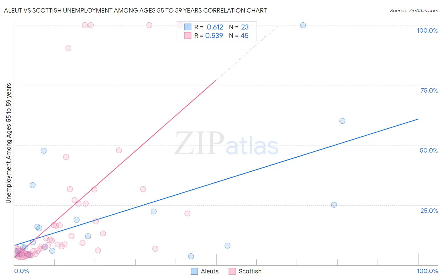 Aleut vs Scottish Unemployment Among Ages 55 to 59 years