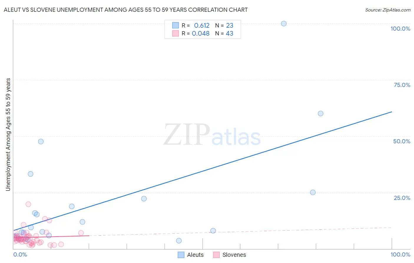 Aleut vs Slovene Unemployment Among Ages 55 to 59 years