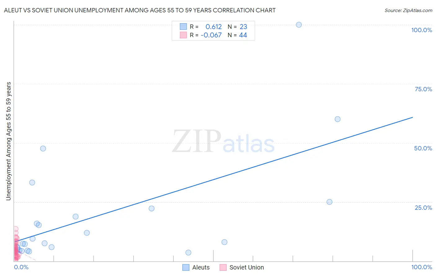 Aleut vs Soviet Union Unemployment Among Ages 55 to 59 years