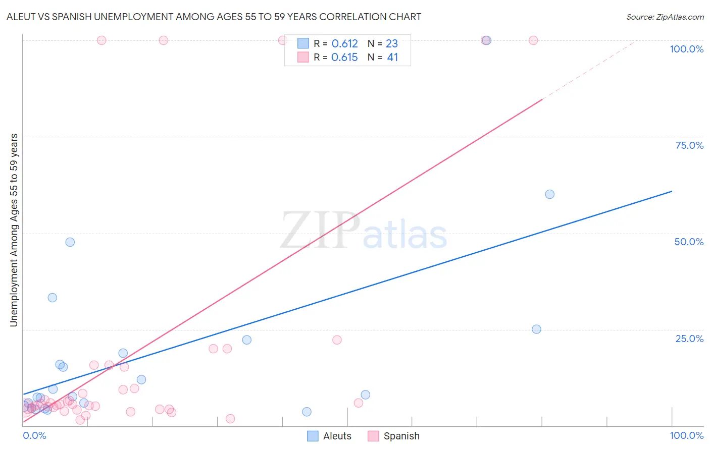 Aleut vs Spanish Unemployment Among Ages 55 to 59 years