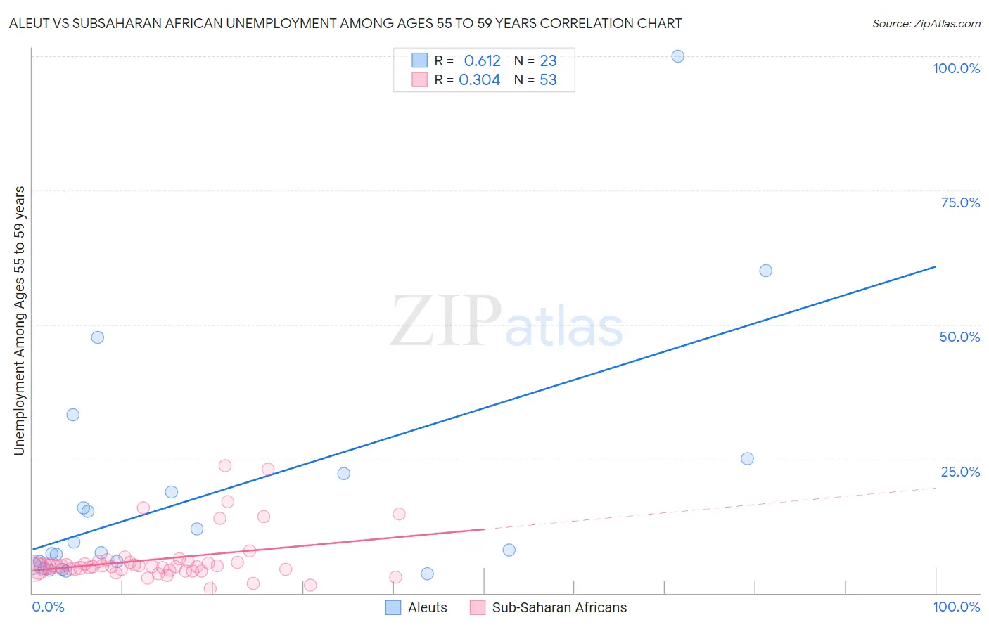 Aleut vs Subsaharan African Unemployment Among Ages 55 to 59 years