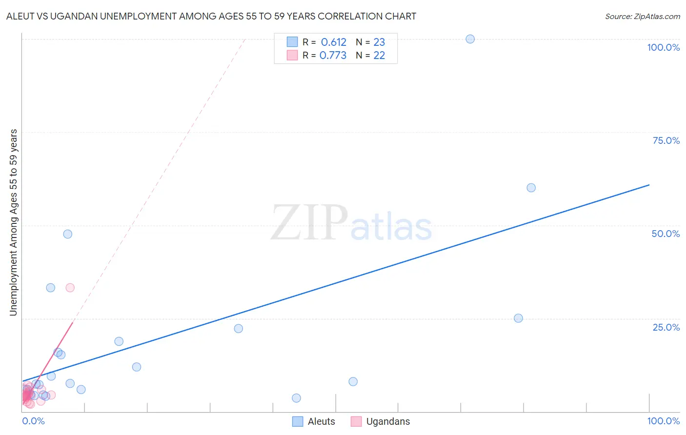 Aleut vs Ugandan Unemployment Among Ages 55 to 59 years