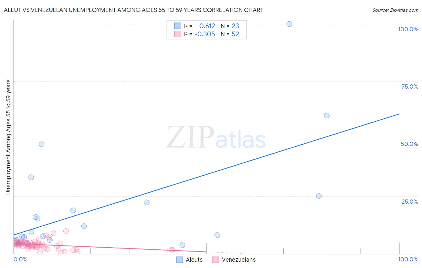 Aleut vs Venezuelan Unemployment Among Ages 55 to 59 years