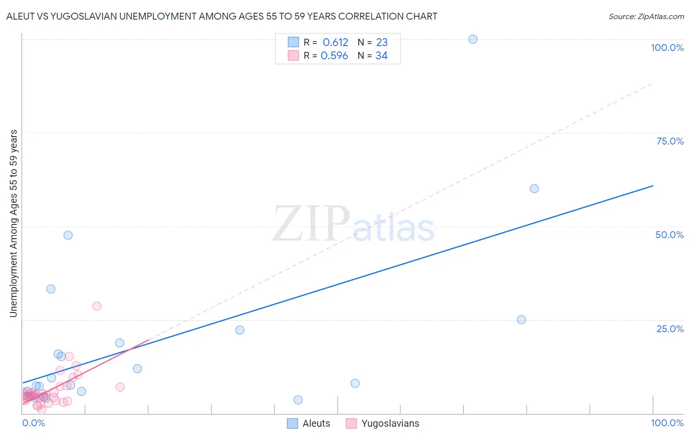 Aleut vs Yugoslavian Unemployment Among Ages 55 to 59 years