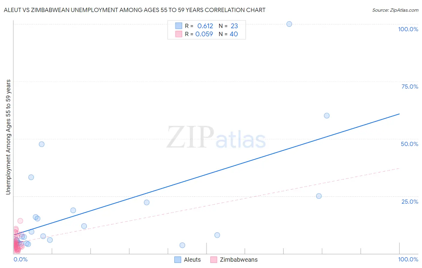 Aleut vs Zimbabwean Unemployment Among Ages 55 to 59 years