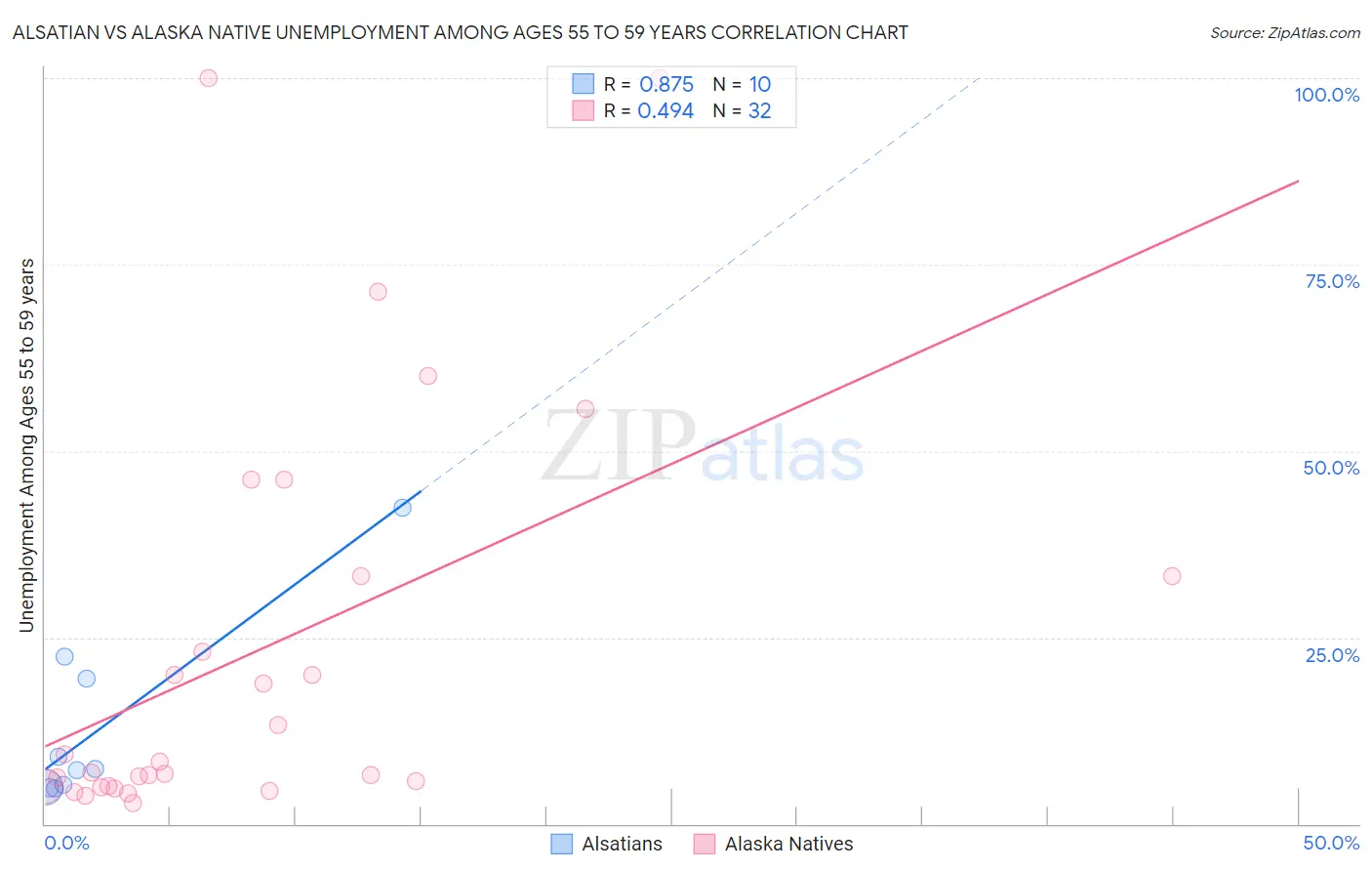 Alsatian vs Alaska Native Unemployment Among Ages 55 to 59 years
