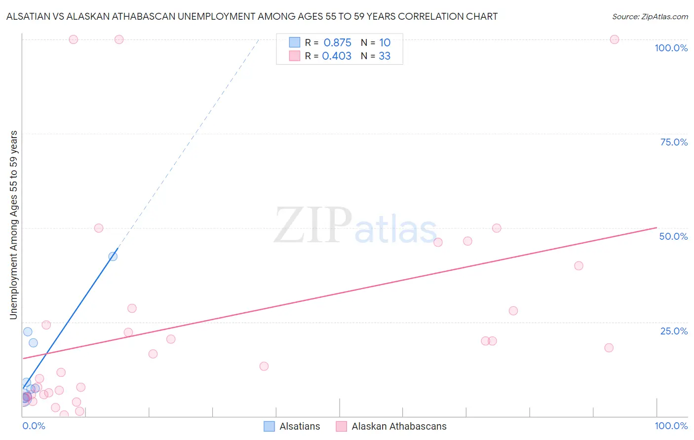 Alsatian vs Alaskan Athabascan Unemployment Among Ages 55 to 59 years