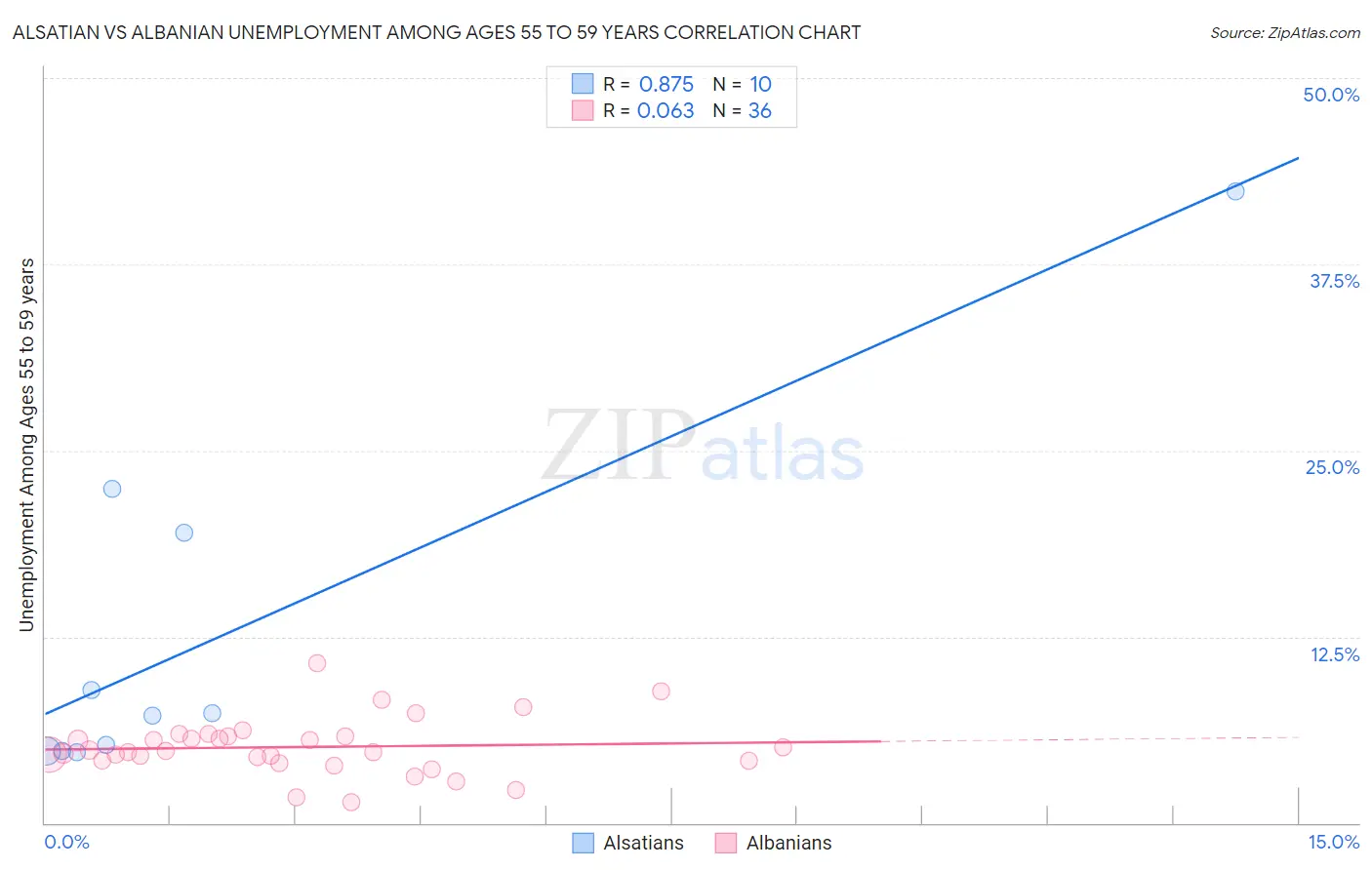 Alsatian vs Albanian Unemployment Among Ages 55 to 59 years