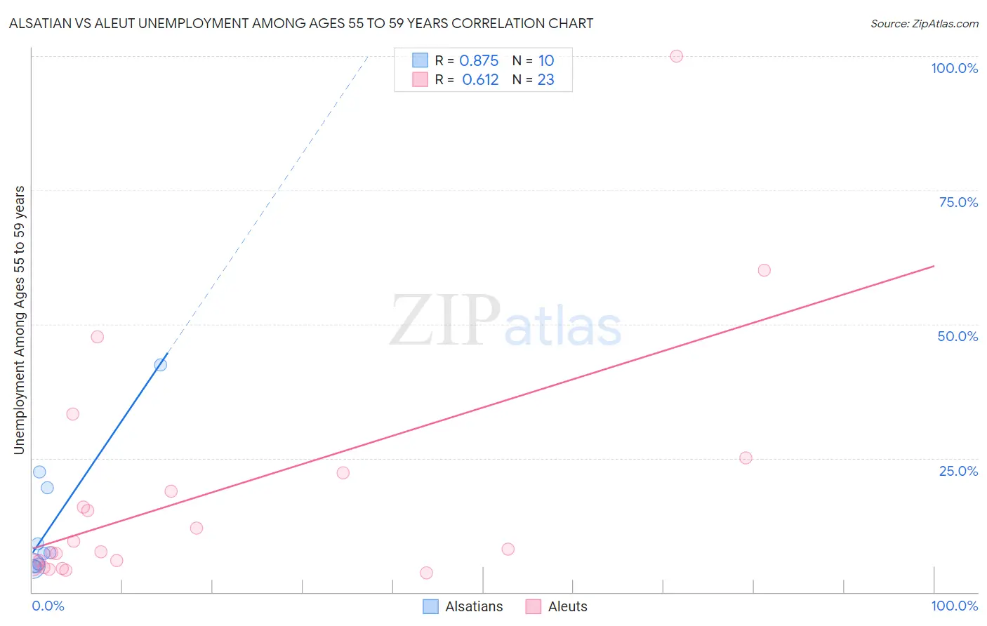 Alsatian vs Aleut Unemployment Among Ages 55 to 59 years