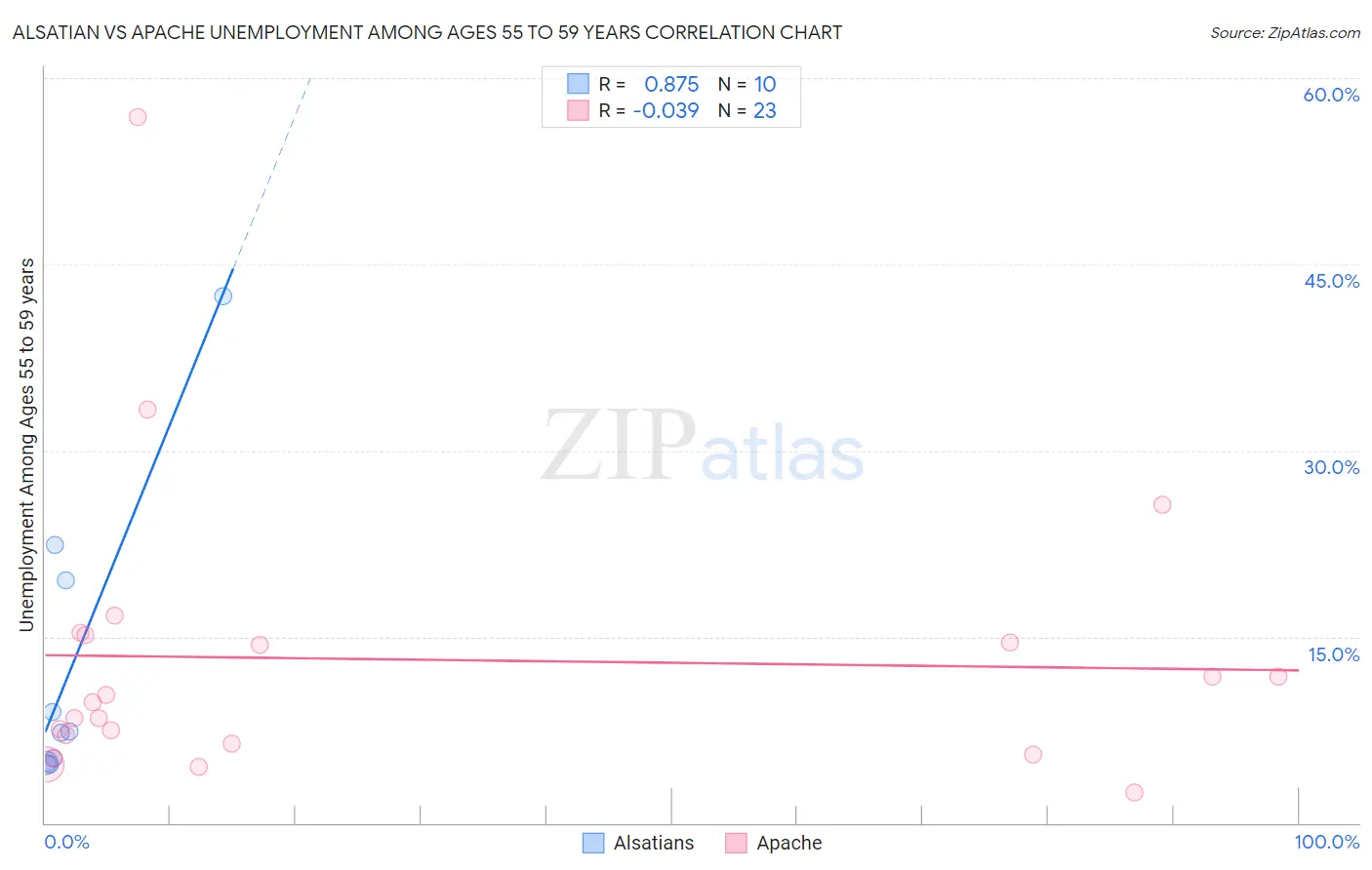 Alsatian vs Apache Unemployment Among Ages 55 to 59 years