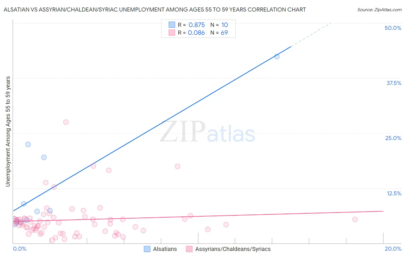 Alsatian vs Assyrian/Chaldean/Syriac Unemployment Among Ages 55 to 59 years