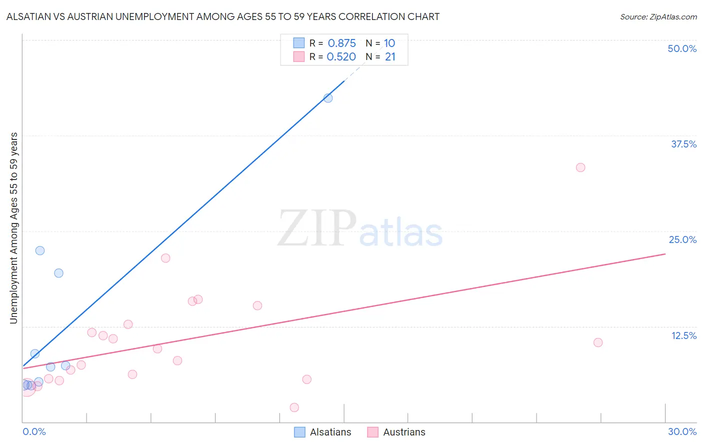 Alsatian vs Austrian Unemployment Among Ages 55 to 59 years