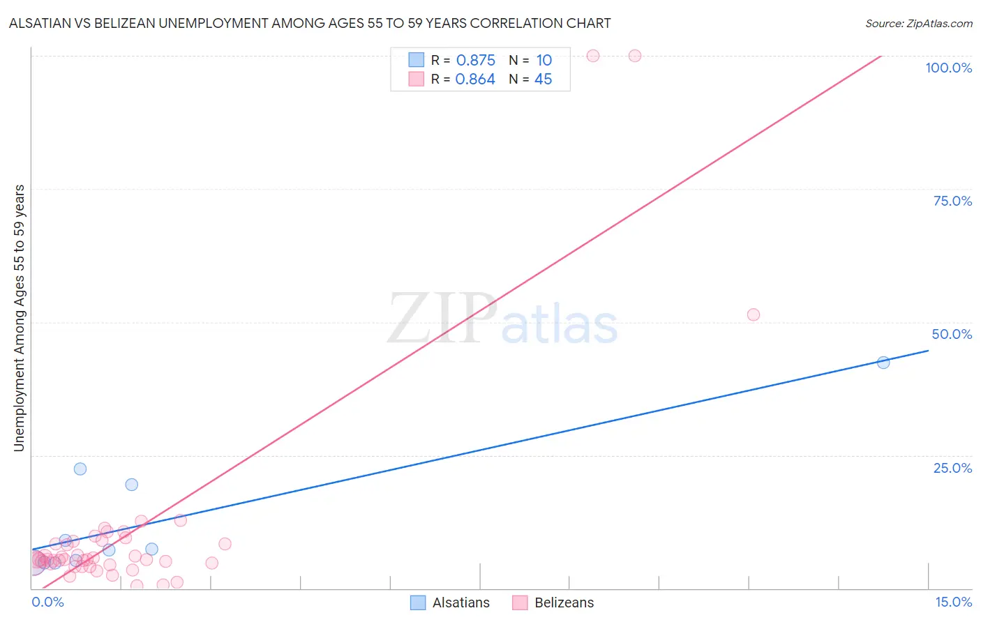 Alsatian vs Belizean Unemployment Among Ages 55 to 59 years