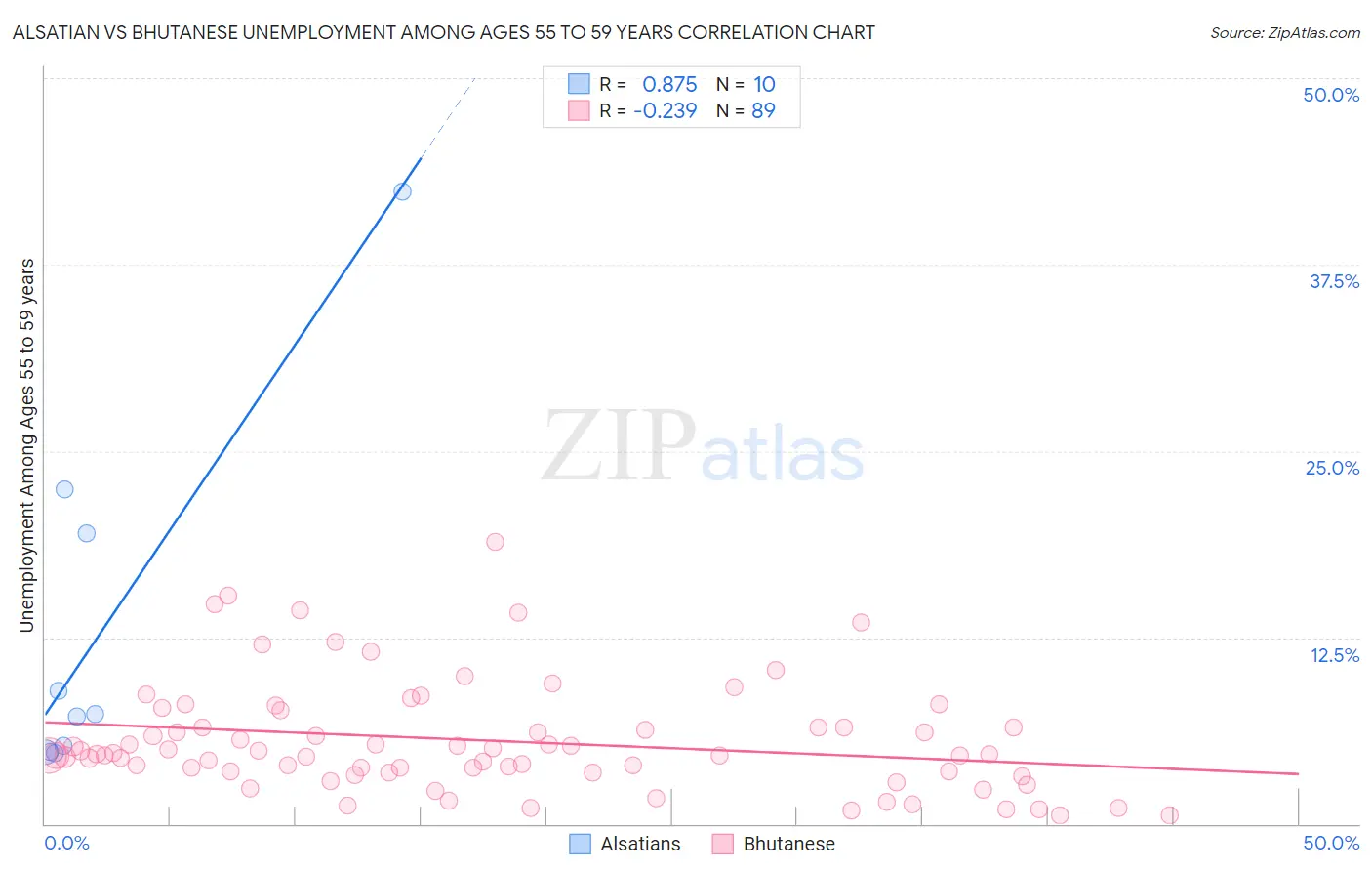 Alsatian vs Bhutanese Unemployment Among Ages 55 to 59 years
