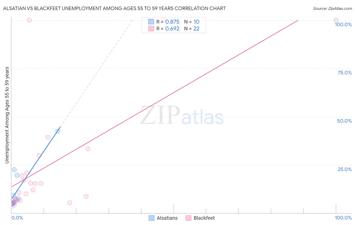 Alsatian vs Blackfeet Unemployment Among Ages 55 to 59 years