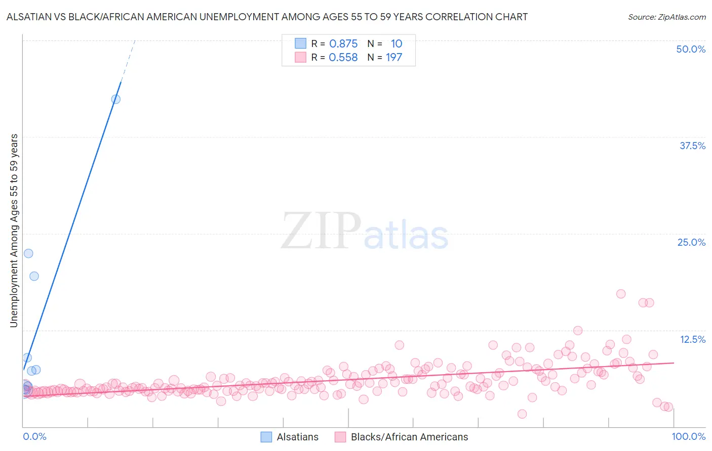 Alsatian vs Black/African American Unemployment Among Ages 55 to 59 years