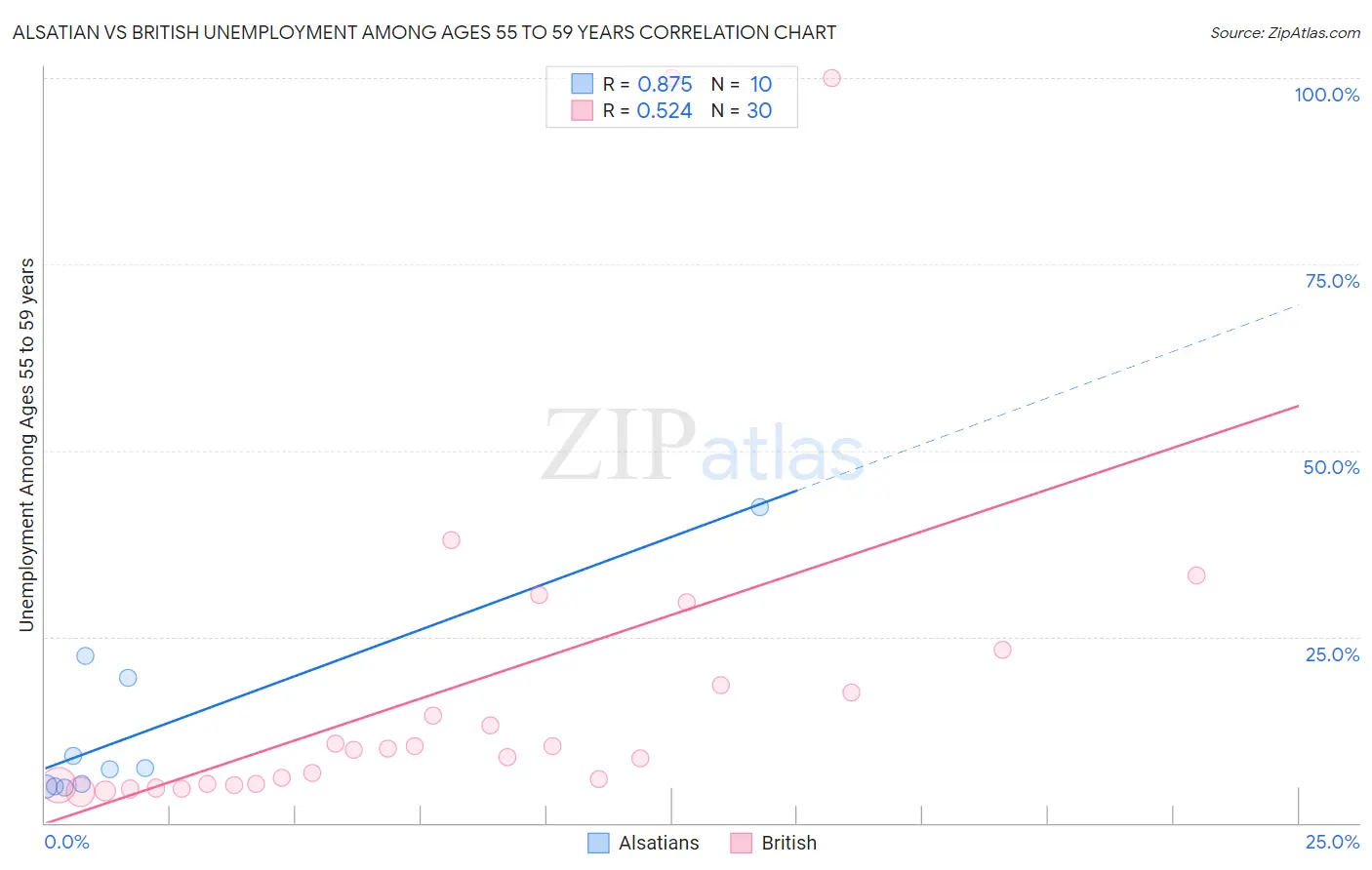 Alsatian vs British Unemployment Among Ages 55 to 59 years