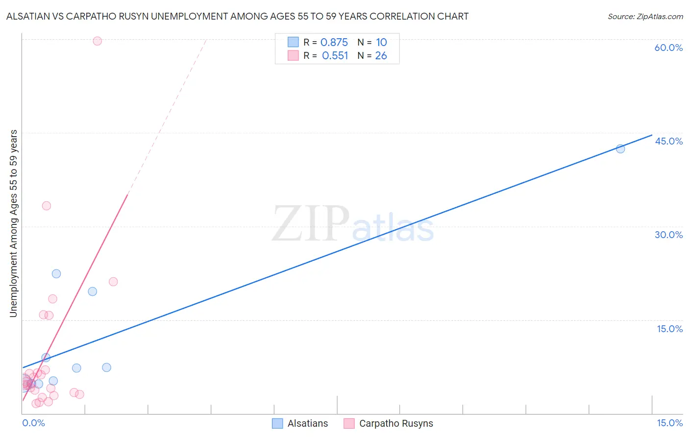 Alsatian vs Carpatho Rusyn Unemployment Among Ages 55 to 59 years