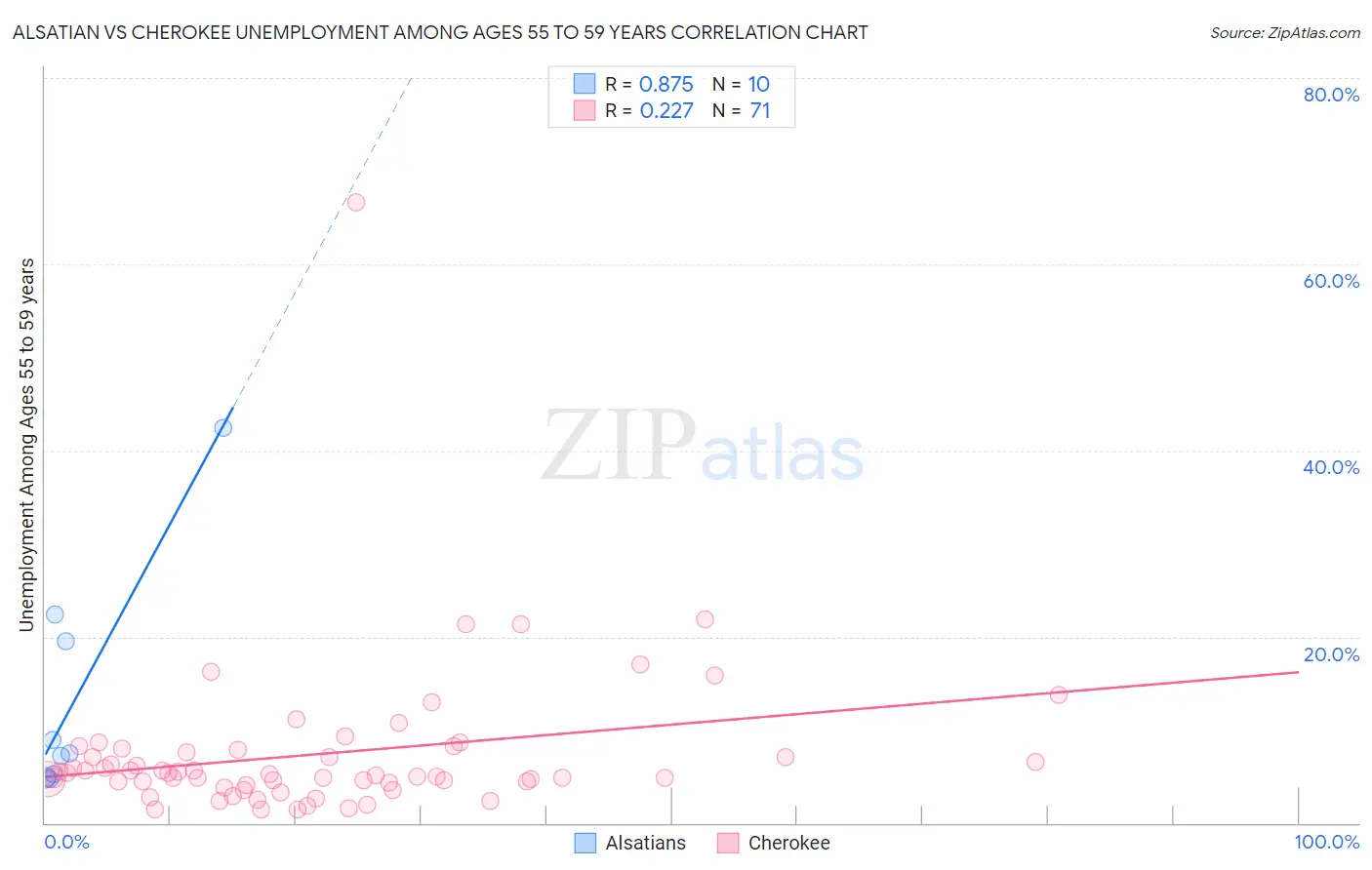 Alsatian vs Cherokee Unemployment Among Ages 55 to 59 years