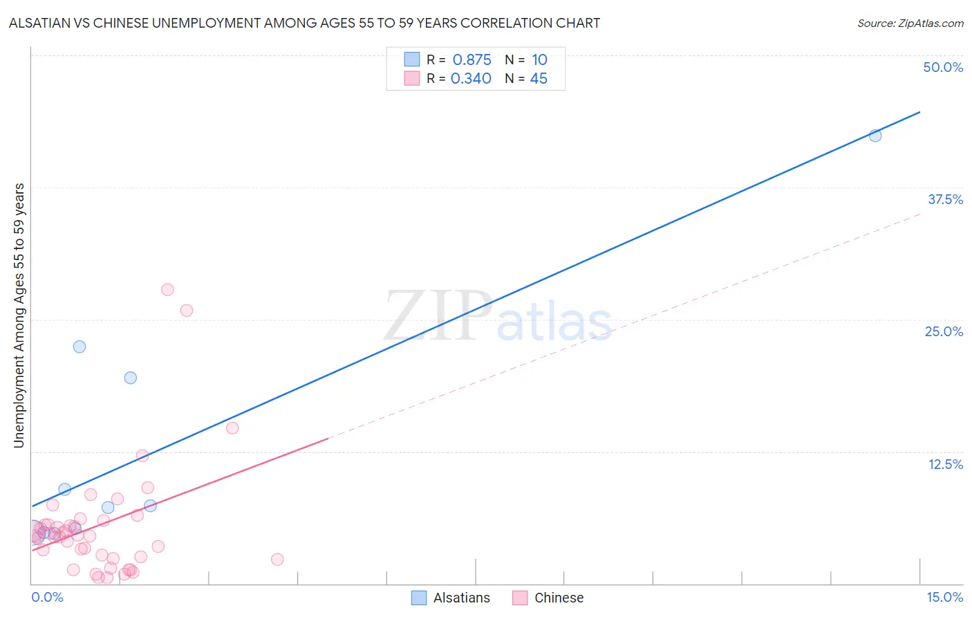 Alsatian vs Chinese Unemployment Among Ages 55 to 59 years