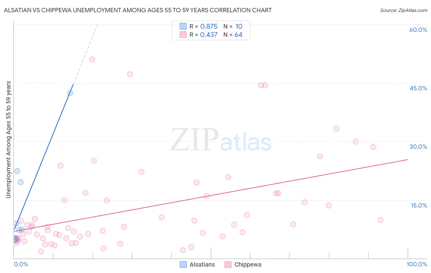 Alsatian vs Chippewa Unemployment Among Ages 55 to 59 years