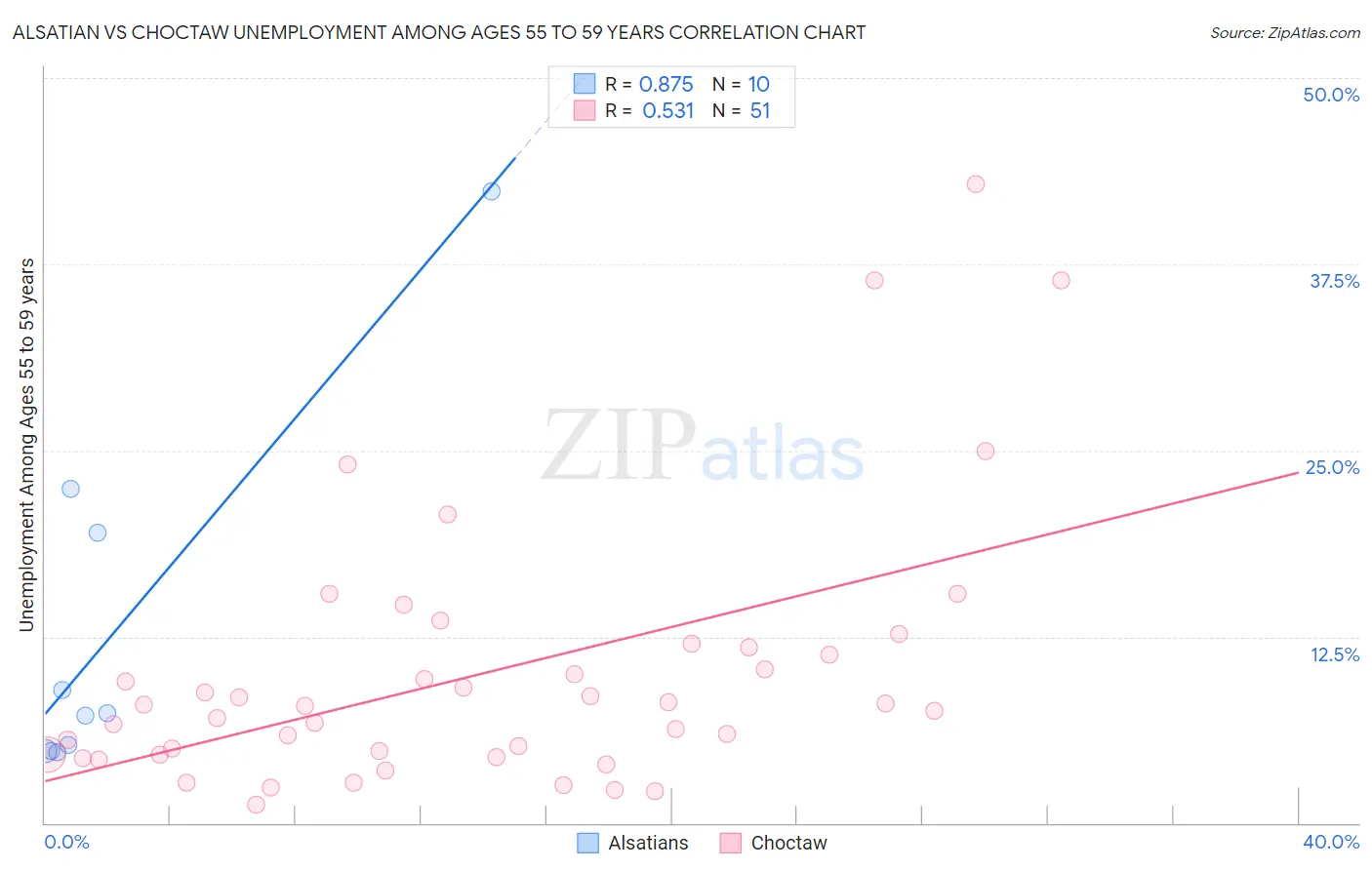 Alsatian vs Choctaw Unemployment Among Ages 55 to 59 years