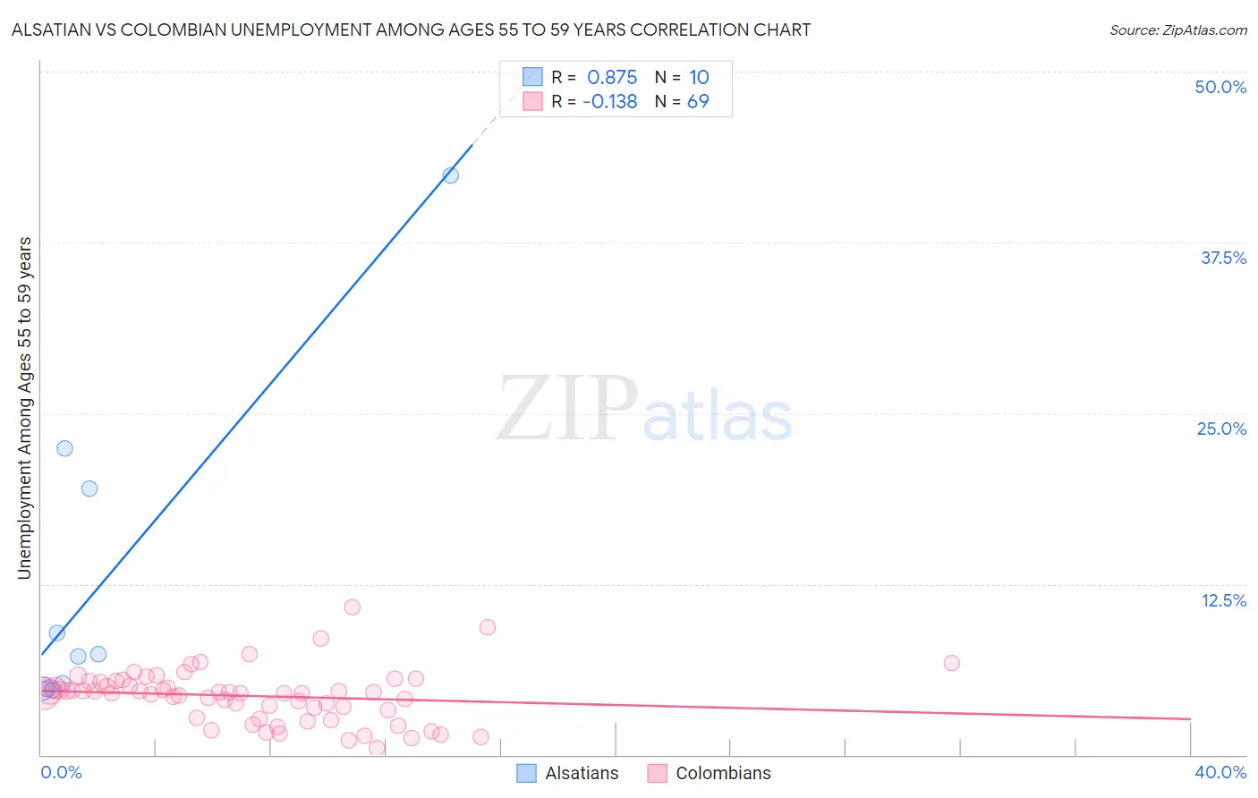 Alsatian vs Colombian Unemployment Among Ages 55 to 59 years