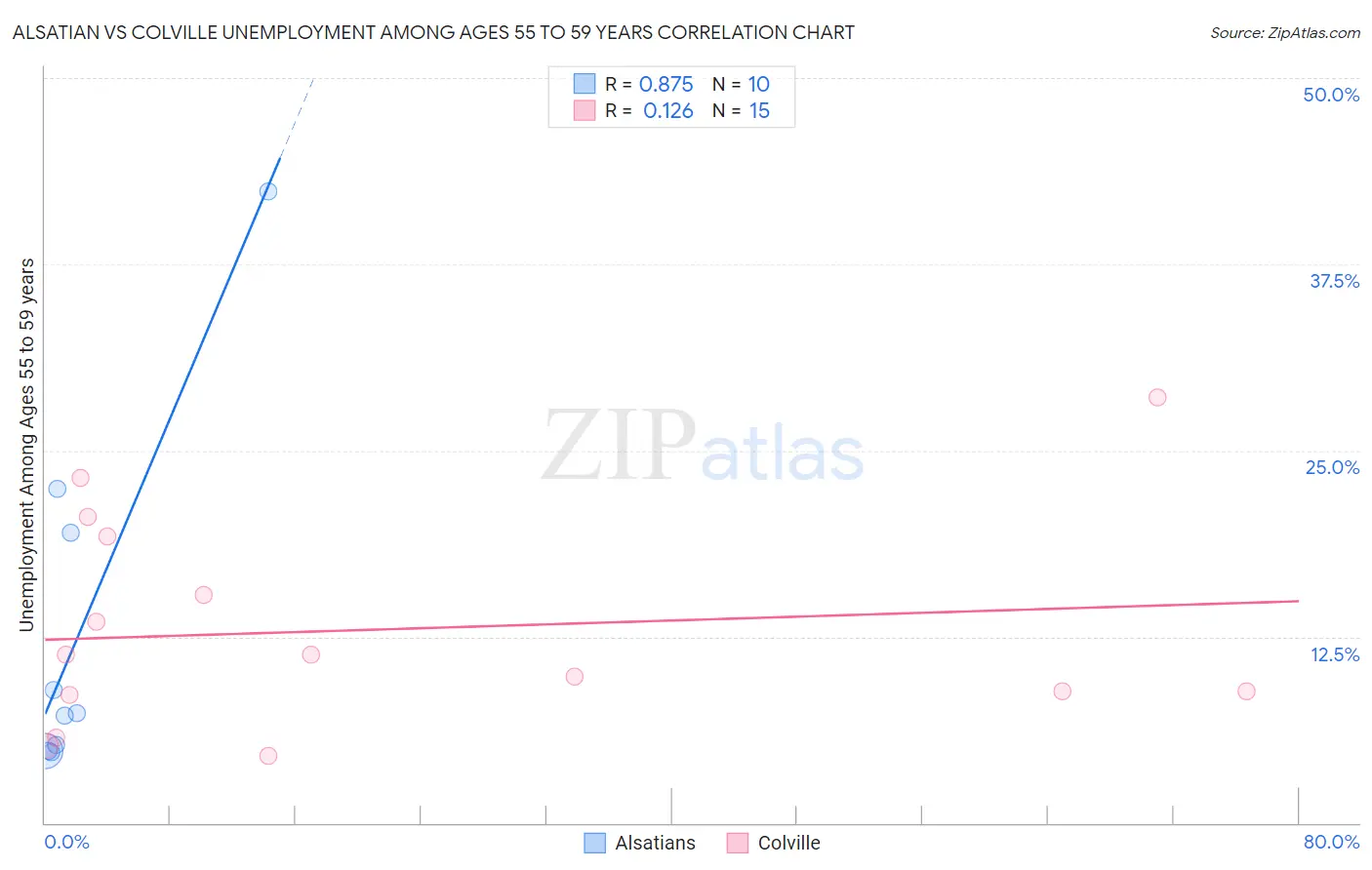 Alsatian vs Colville Unemployment Among Ages 55 to 59 years