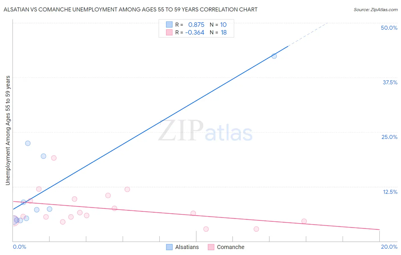 Alsatian vs Comanche Unemployment Among Ages 55 to 59 years