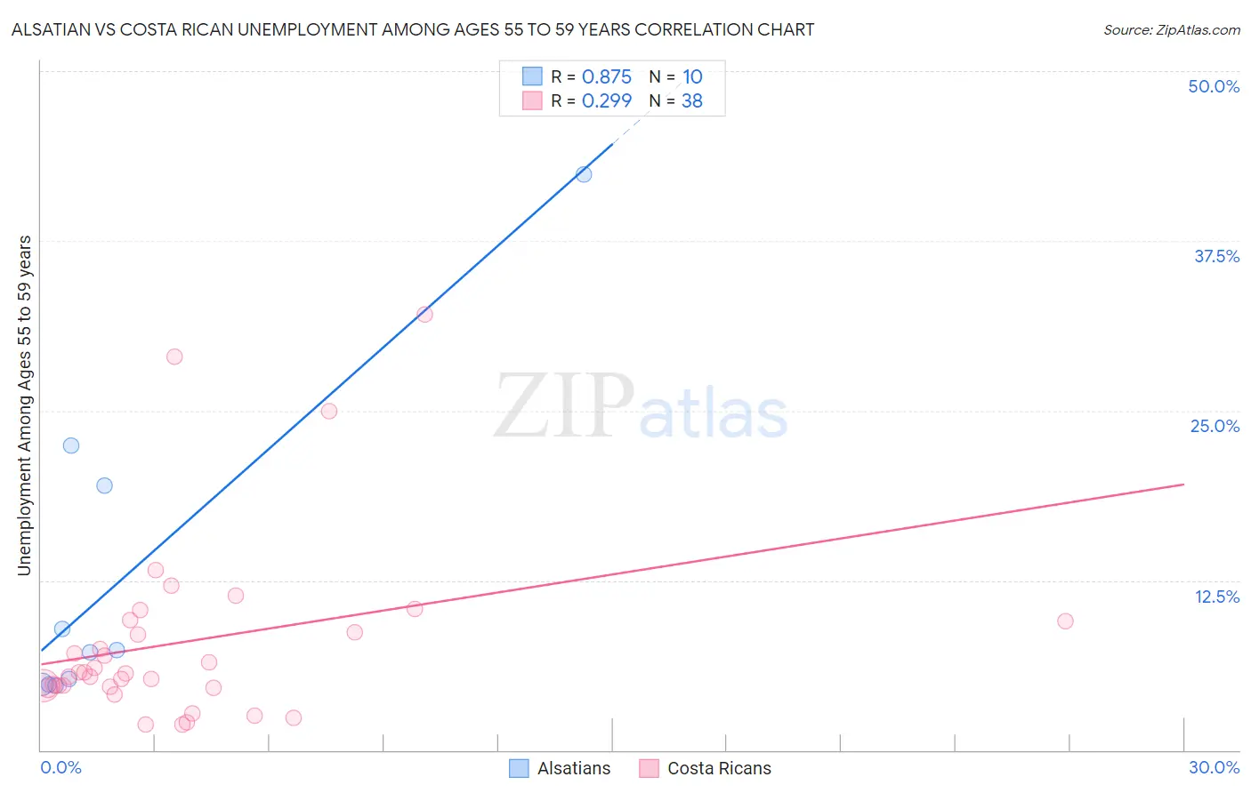 Alsatian vs Costa Rican Unemployment Among Ages 55 to 59 years