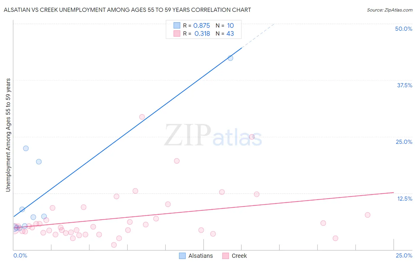 Alsatian vs Creek Unemployment Among Ages 55 to 59 years
