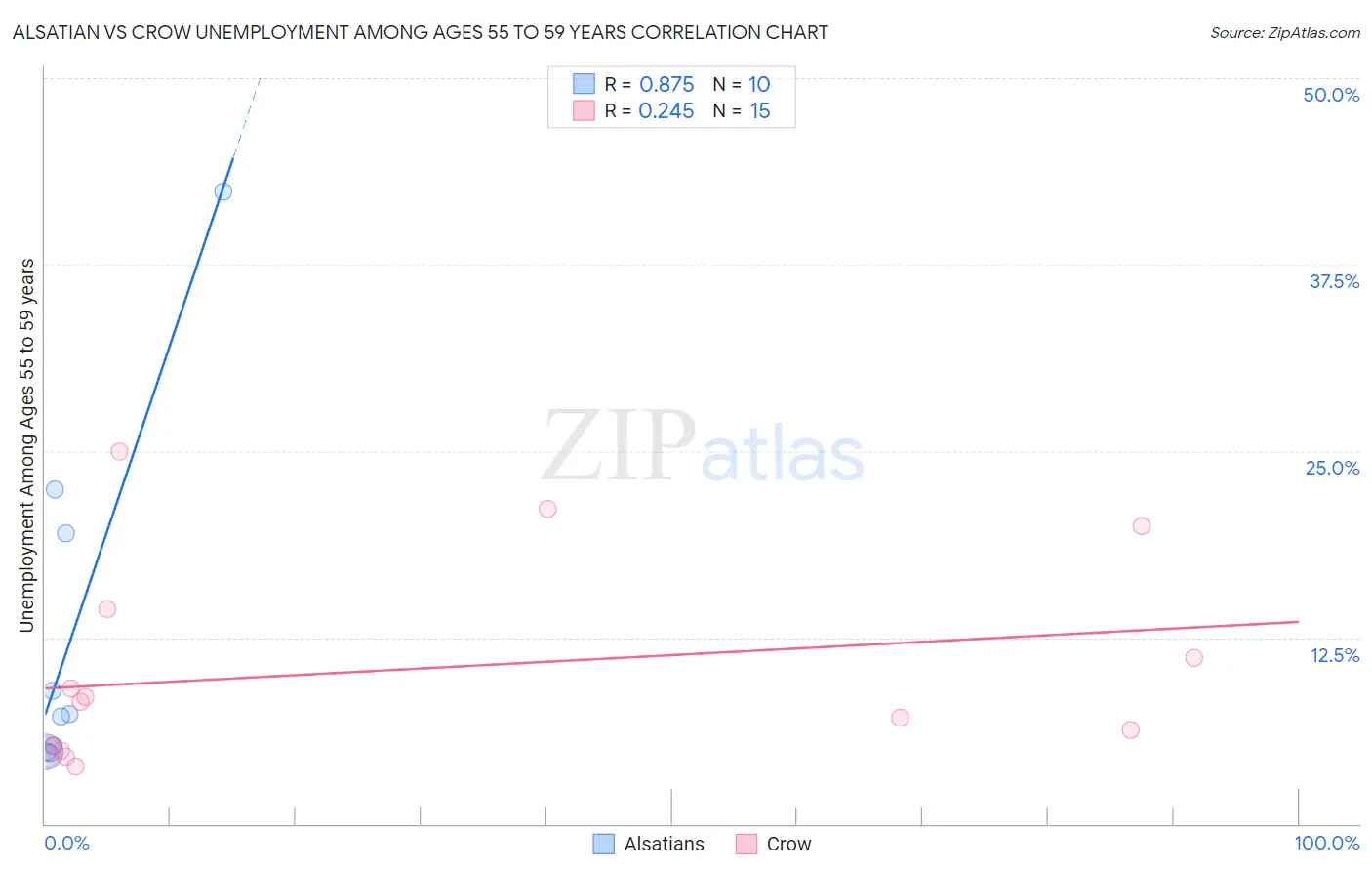 Alsatian vs Crow Unemployment Among Ages 55 to 59 years