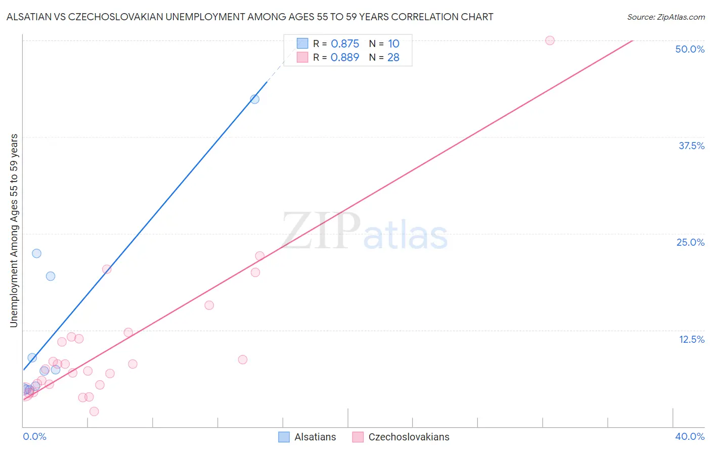 Alsatian vs Czechoslovakian Unemployment Among Ages 55 to 59 years