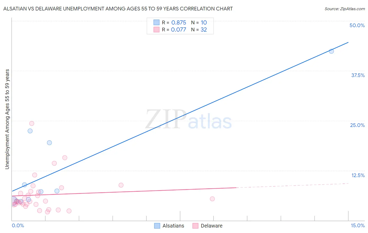 Alsatian vs Delaware Unemployment Among Ages 55 to 59 years