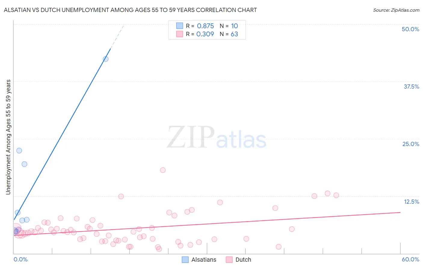 Alsatian vs Dutch Unemployment Among Ages 55 to 59 years