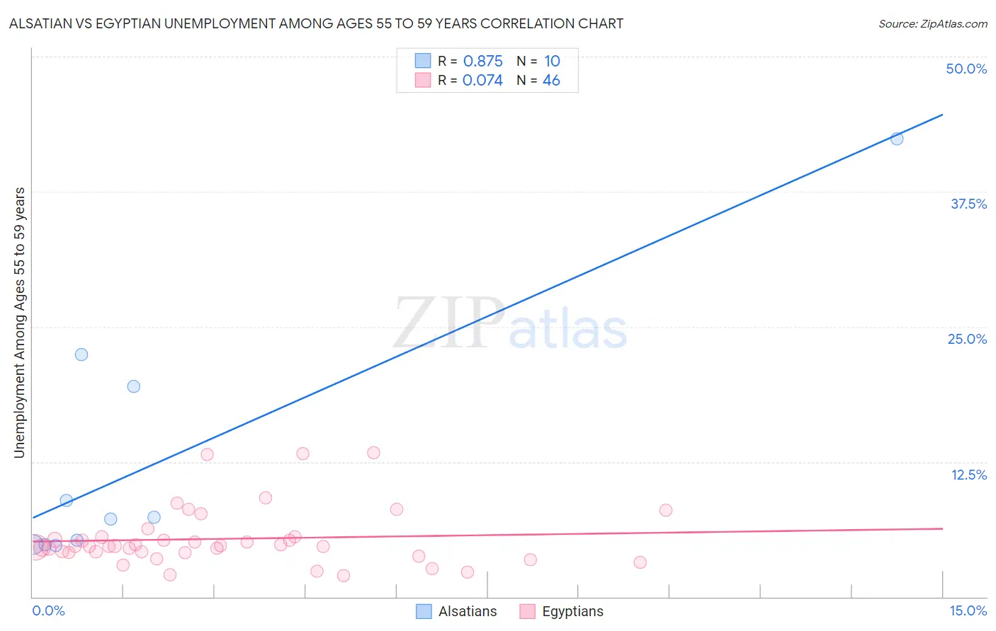Alsatian vs Egyptian Unemployment Among Ages 55 to 59 years