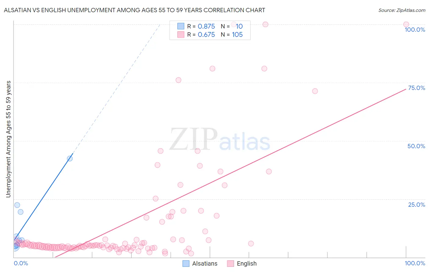 Alsatian vs English Unemployment Among Ages 55 to 59 years