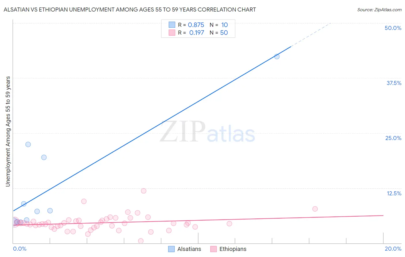 Alsatian vs Ethiopian Unemployment Among Ages 55 to 59 years