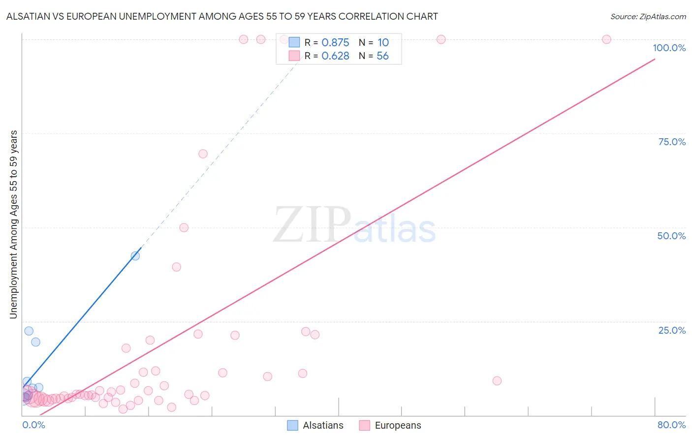 Alsatian vs European Unemployment Among Ages 55 to 59 years