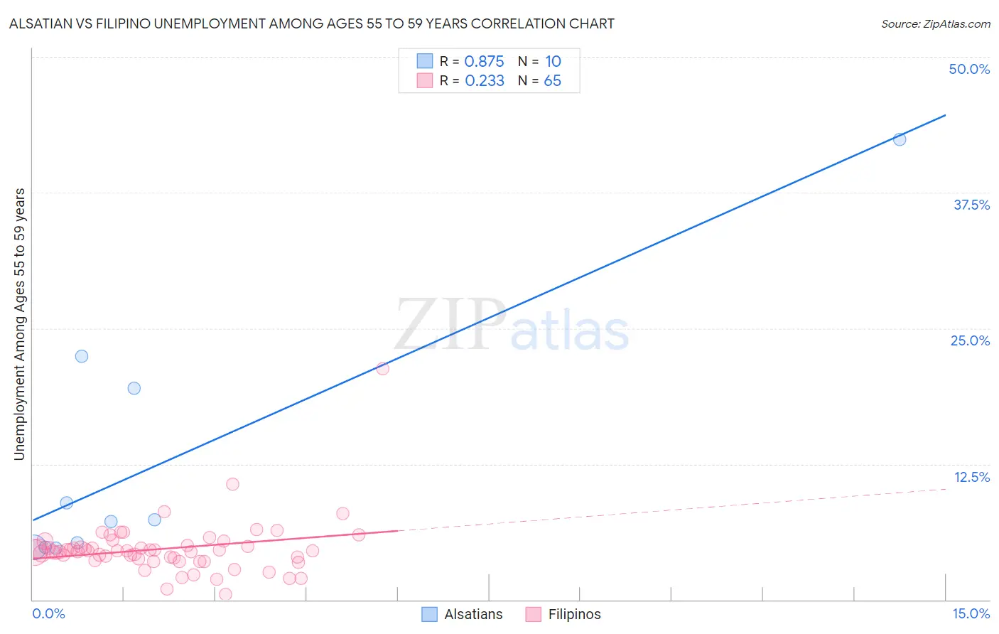 Alsatian vs Filipino Unemployment Among Ages 55 to 59 years