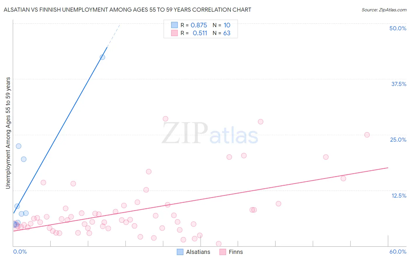 Alsatian vs Finnish Unemployment Among Ages 55 to 59 years