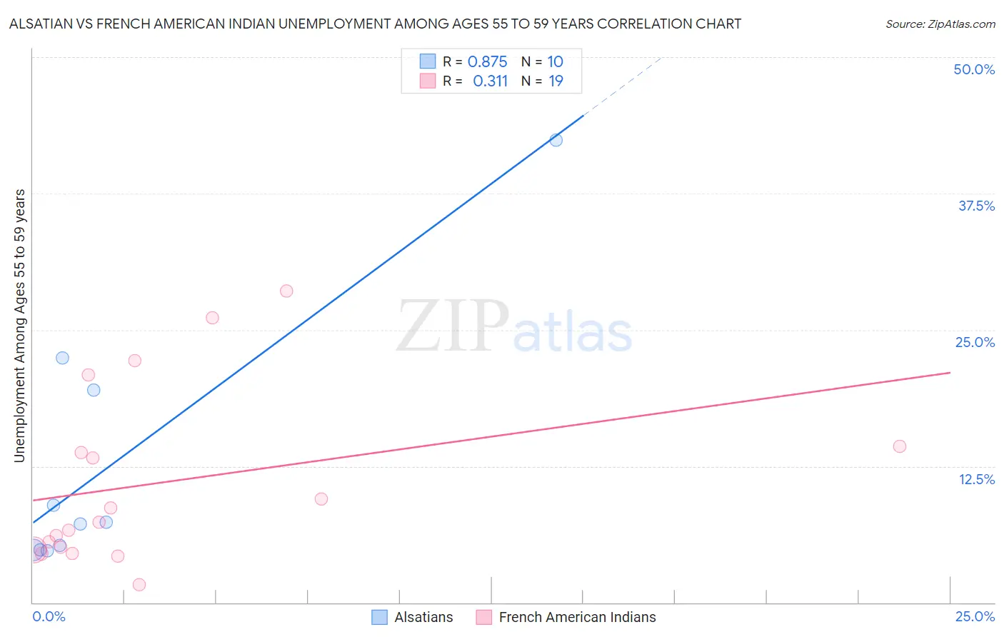 Alsatian vs French American Indian Unemployment Among Ages 55 to 59 years