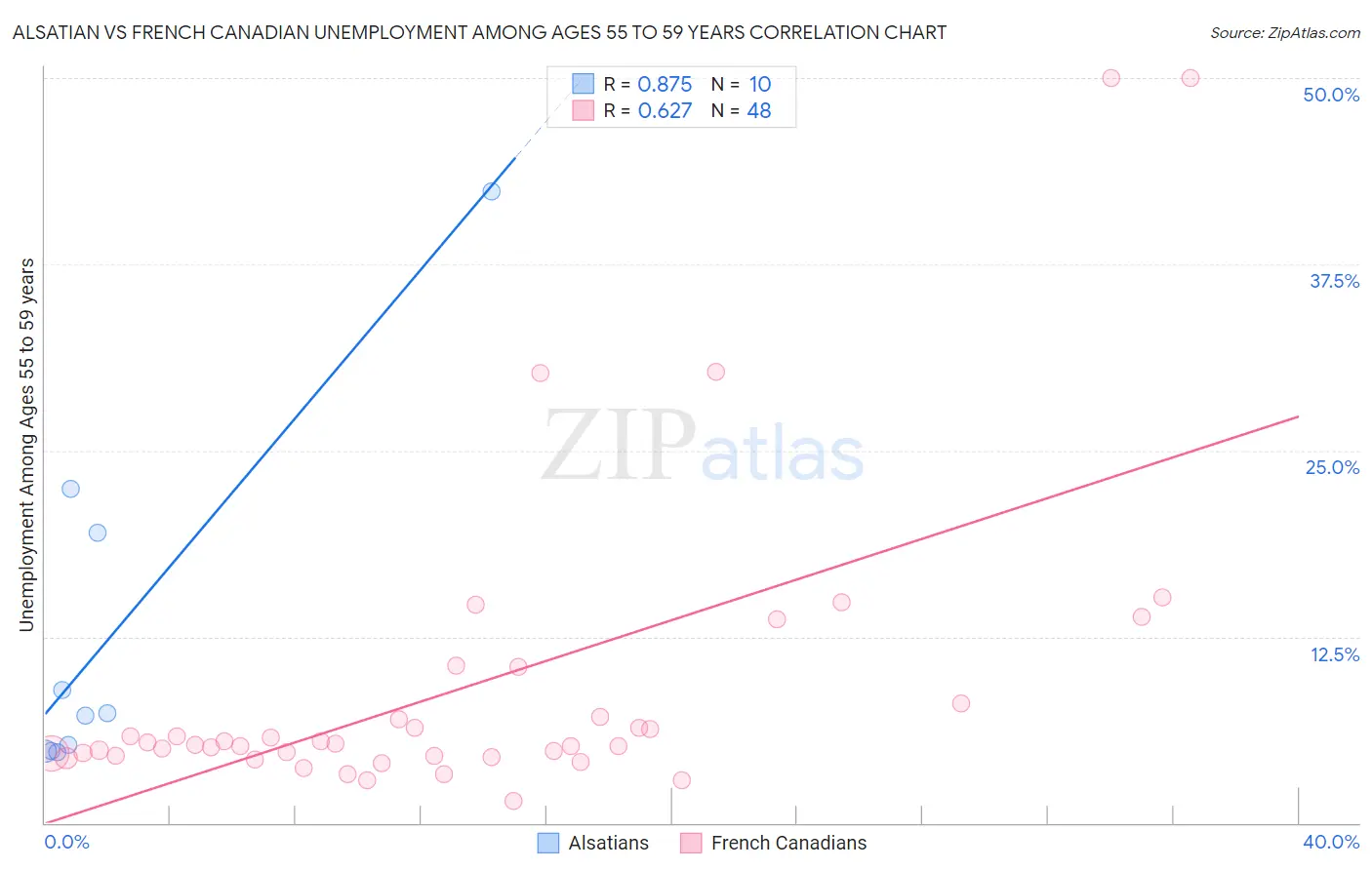 Alsatian vs French Canadian Unemployment Among Ages 55 to 59 years